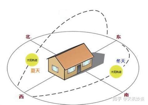 房子朝南|一生一套房，一定要朝南！